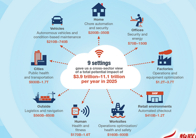 預(yù)計2025年全球IoT市場規(guī)模達(dá)到11兆美元 物聯(lián)網(wǎng)應(yīng)用服務(wù)驅(qū)動新浪潮